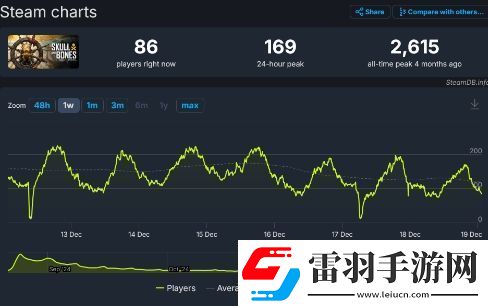 真能茍！育碧碧海黑帆已計劃好第二年內(nèi)容