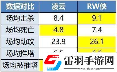 RW俠迎戰(zhàn)凌云辣翻能否觸底反彈保留晉級(jí)可能