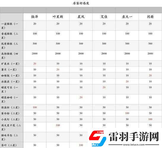 筑夢(mèng)公館送禮全攻略掌握巧妙贈(zèng)送禮物技巧提升好感度必備