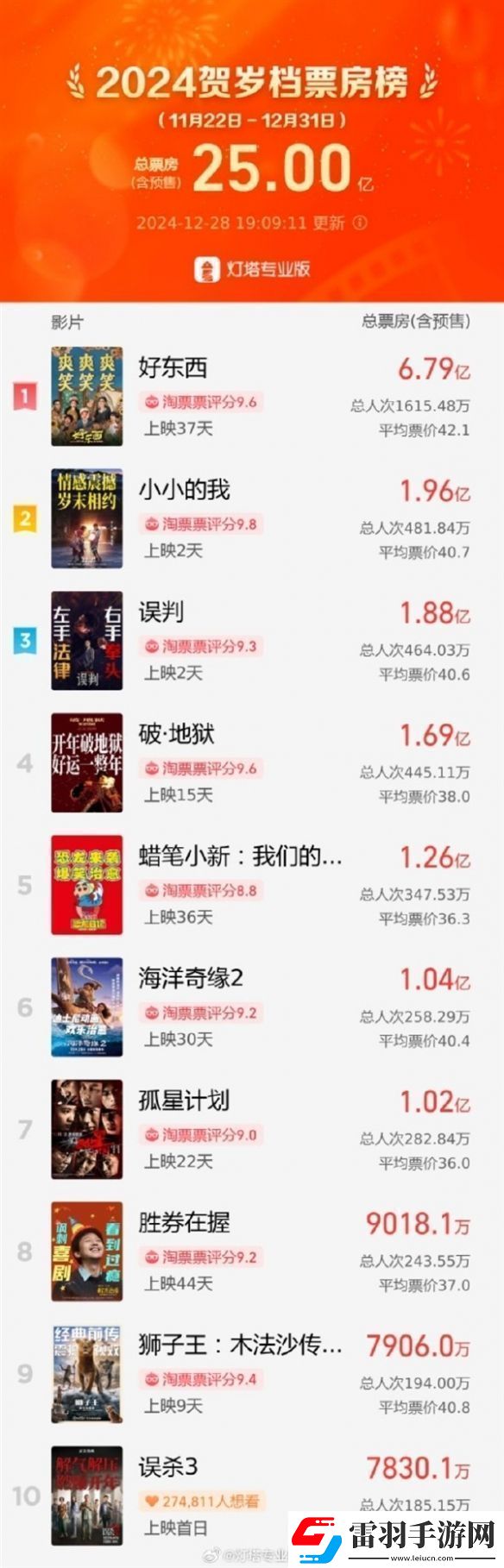 2024賀歲檔票房破25億