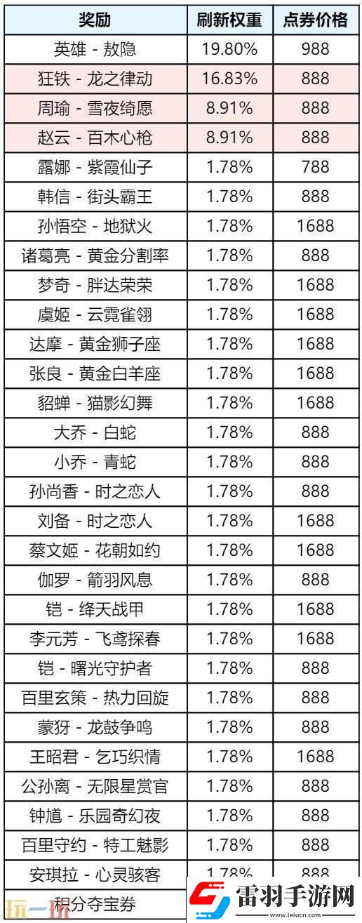 王者榮耀s39賽季回憶禮冊有哪些皮膚